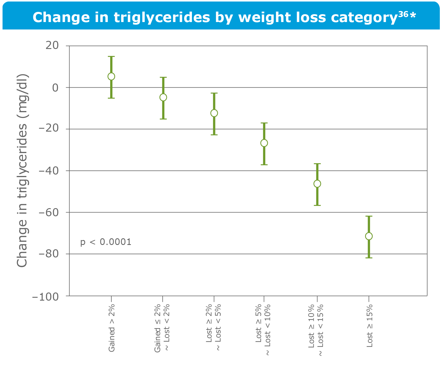 Change in weight loss by weight loss category
